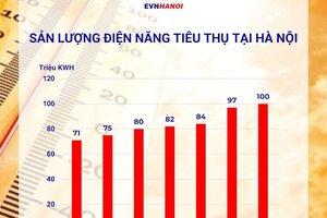 Nắng nóng kéo dài, tiêu thụ điện tại Hà Nội lập 'đỉnh' mới