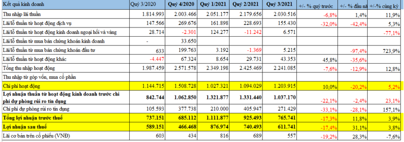 Một số điểm đáng chú ý trong kết quả kinh doanh của LienVietPostBank trong quý 3/2021