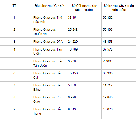 Khoảng 58.500 trẻ ở Bình Dương được tiêm vắc xin Covid-19 trong 2 ngày tới