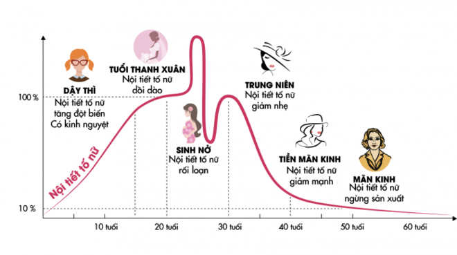 bổ sung nội tiết tố nữ