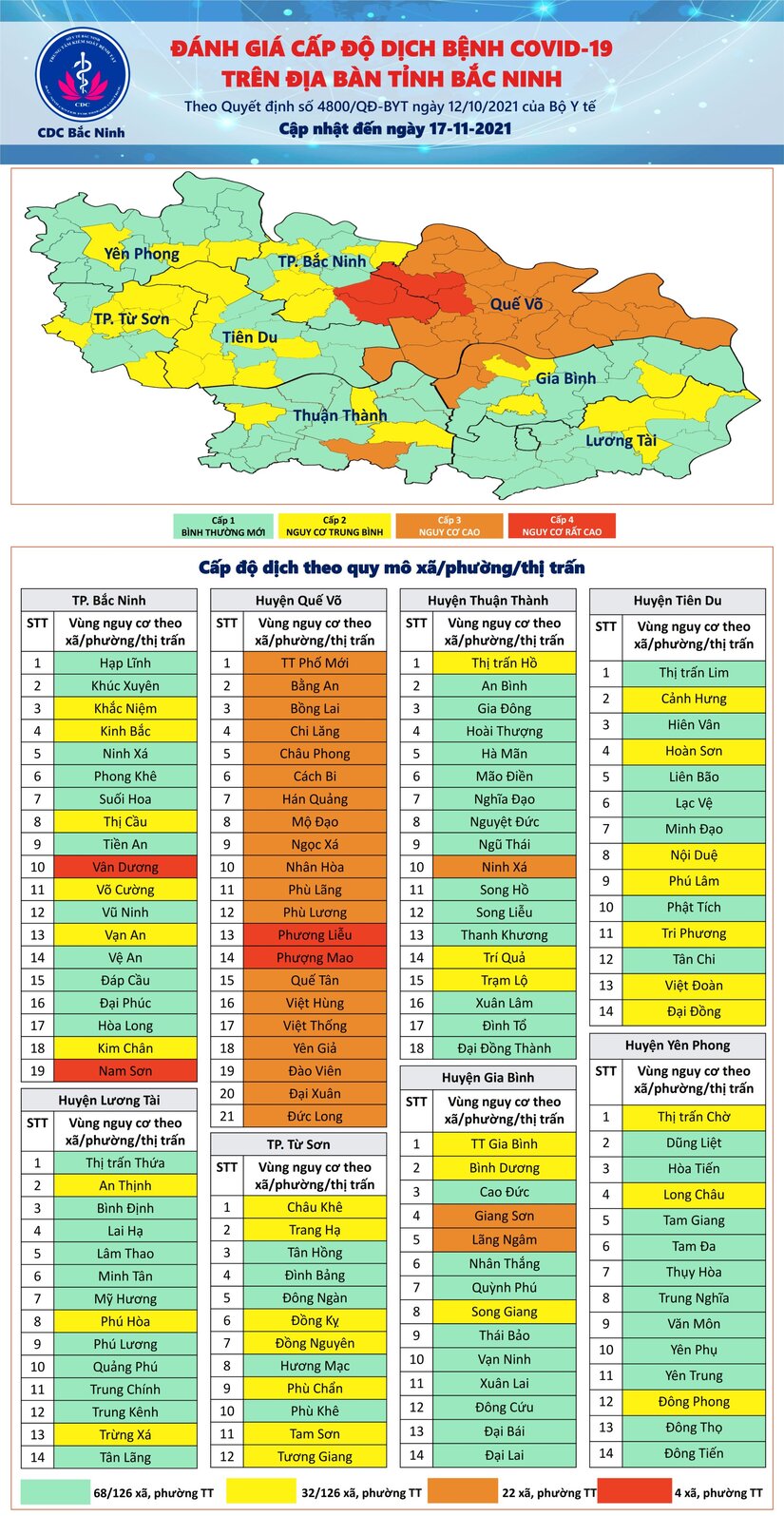  Đến chiều 17/11, Bắc Ninh có có 04 xã, phường thuộc nhóm nguy cơ rất cao