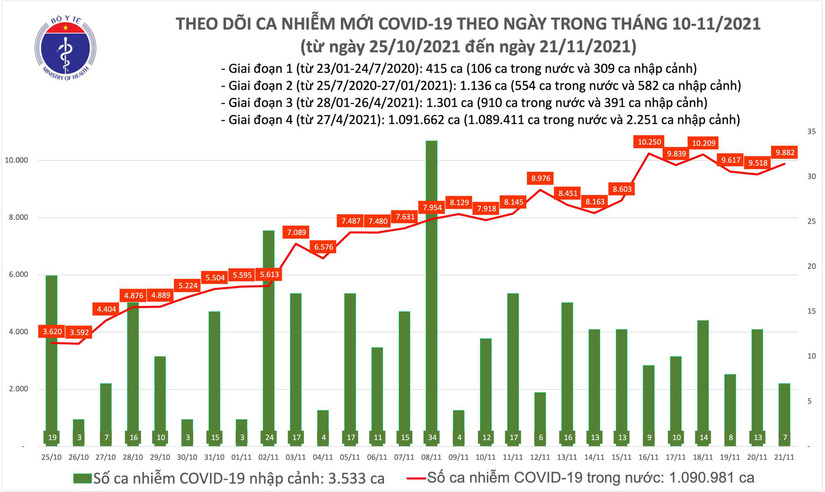 Tin sáng 22/11, dịch miền Tây phức tạp, miền Trung ghi nhận số ca mắc tăng cao