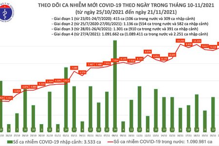 Tin sáng 22/11: Dịch miền Tây phức tạp, miền Trung ghi nhận số ca mắc tăng cao