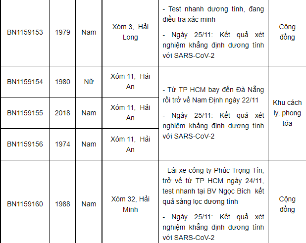 Nam Định phát hiện thêm 42 ca dương tính mới, có ca 15 tại cộng đồng