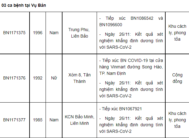 Nam Định thêm 38 ca dương tính mới, có 9 ca tại cộng đồng