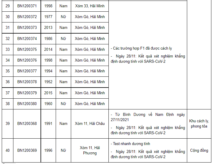 Nam Định ghi nhận 40 ca dương tính Covid-19 mới, có 4 ca cộng đồng