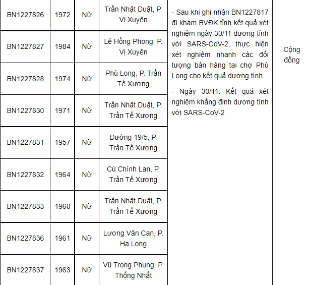 Nam Định thêm 64 ca mắc Covid-19 mới, có 41 ca tại cộng đồng