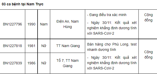 Nam Định thêm 64 ca mắc Covid-19 mới, có 41 ca tại cộng đồng