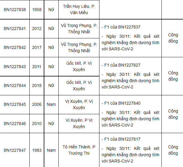 Nam Định thêm 64 ca mắc Covid-19 mới, có 41 ca tại cộng đồng