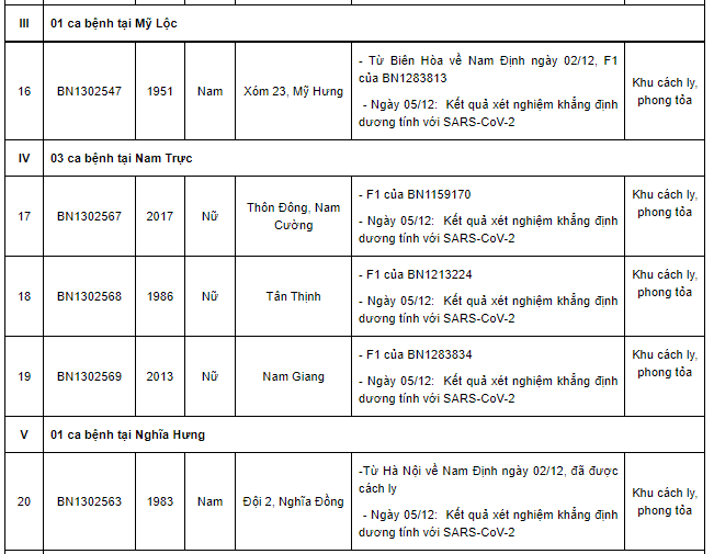 Nam Định ghi nhận thêm 47 ca Covid-19 mới, có 9 ca tại cộng đồng