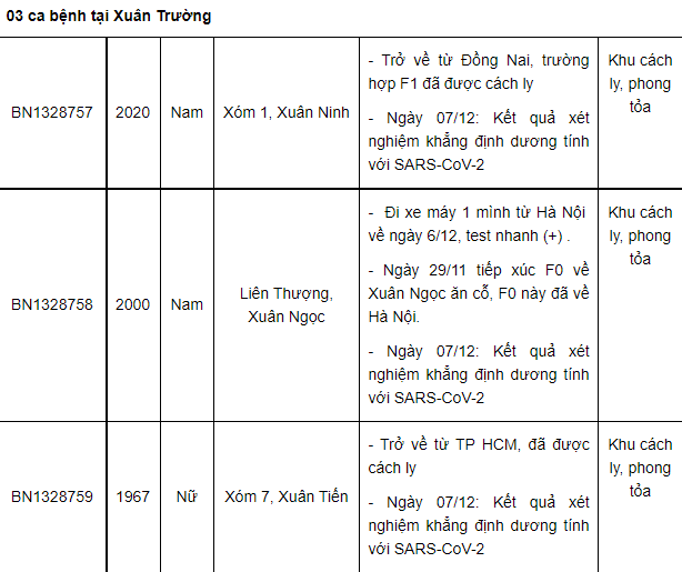 Nam Định ghi nhận thêm 31 ca dương tính mới, có 15 ca tại cộng đồng