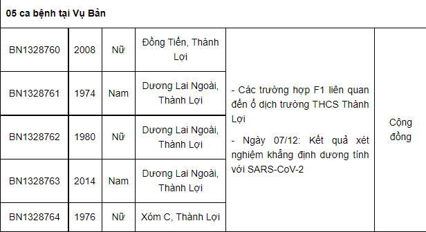 Nam Định ghi nhận thêm 31 ca dương tính mới, có 15 ca tại cộng đồng