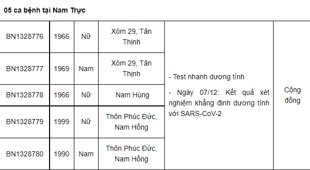 Nam Định ghi nhận thêm 31 ca dương tính mới, có 15 ca tại cộng đồng