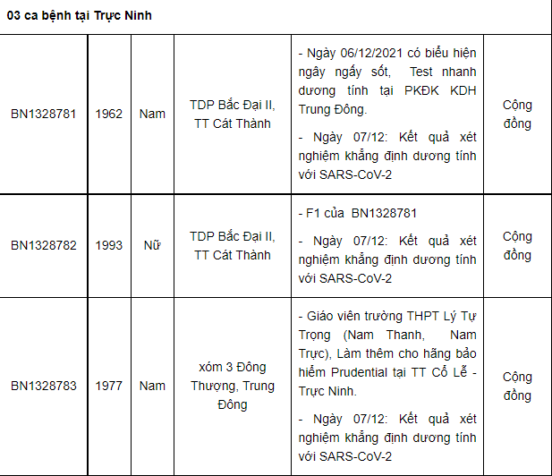 Nam Định ghi nhận thêm 31 ca dương tính mới, có 15 ca tại cộng đồng