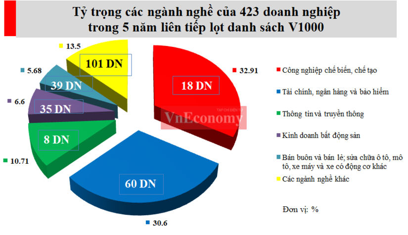 Tỷ trọng các ngành nghề của 425 doanh nghiệp trong 5 năm liên tiếp lọt danh sách nộp thuế thu nhập doanh nghiệp