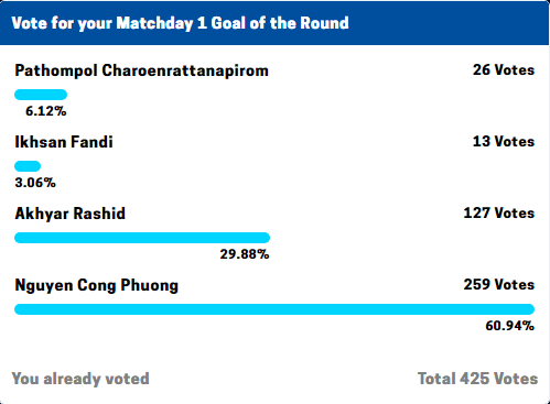 Công Phượng dẫn đầu cuộc bầu chọn bàn thắng đẹp lượt trận đầu tiên AFF Cup 