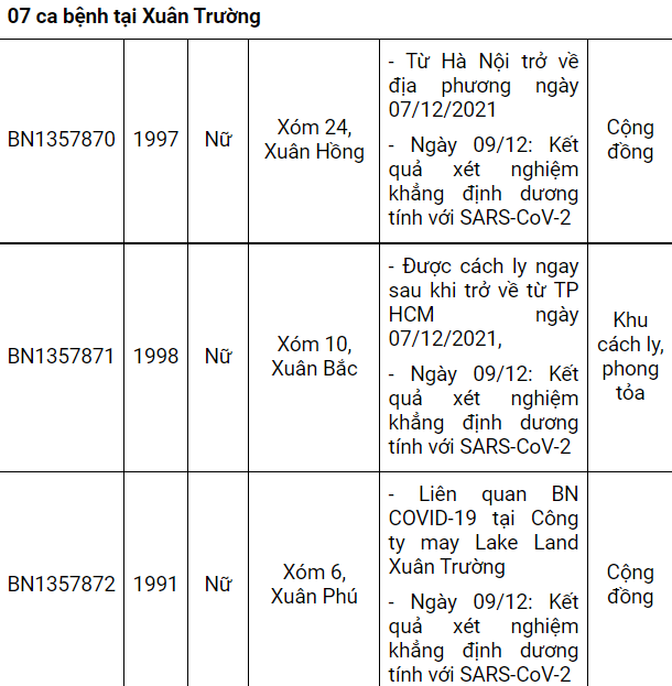 Nam Định ghi nhận thêm 49 ca dương tính mới, có 27 ca tại cộng đồng