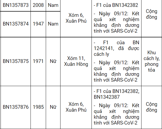 Nam Định ghi nhận thêm 49 ca dương tính mới, có 27 ca tại cộng đồng