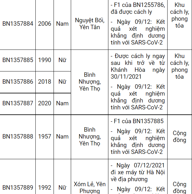 Nam Định ghi nhận thêm 49 ca dương tính mới, có 27 ca tại cộng đồng