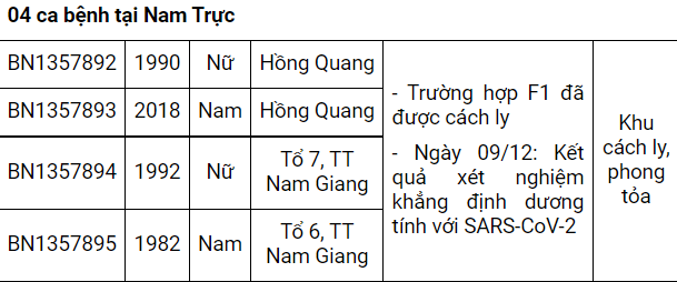 Nam Định ghi nhận thêm 49 ca dương tính mới, có 27 ca tại cộng đồng