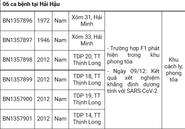 Nam Định ghi nhận thêm 49 ca dương tính mới, có 27 ca tại cộng đồng