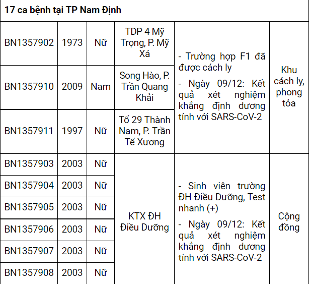 Nam Định ghi nhận thêm 49 ca dương tính mới, có 27 ca tại cộng đồng