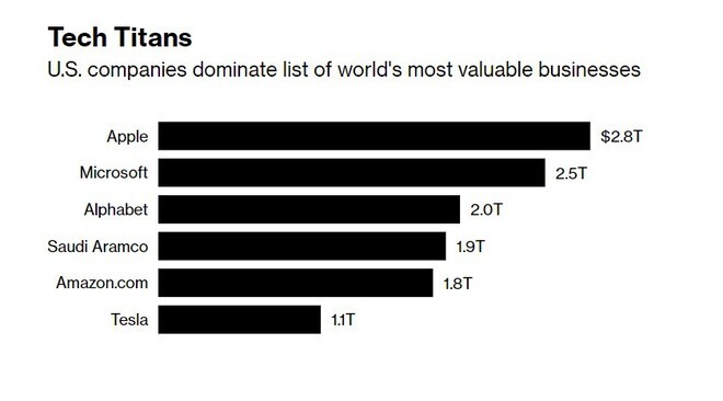 Vốn hóa của Apple đang đẫn đầu các tập đoàn công nghệ. (Nguồn: Bloomberg).