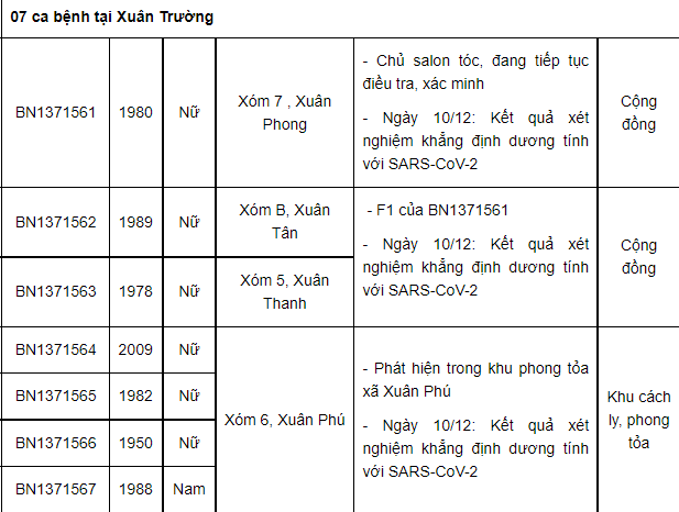 Nam Định ghi nhận 34 ca mắc Covid-19 trong ngày 10/12, có 21 ca cộng đồng