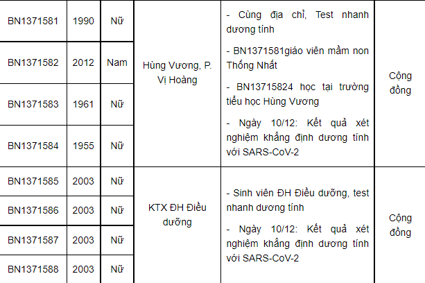 Nam Định ghi nhận 34 ca mắc Covid-19 trong ngày 10/12, có 21 ca cộng đồng