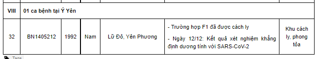 Ngày 12/12, Nam Định ghi nhận 32 ca mắc Covid-19, có 12 ca cộng đồng