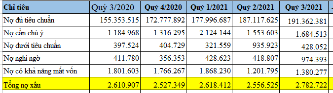 Trong quý 3/2021, nợ xấu tại LienVietPostBank tăng mạnh.