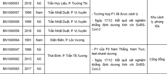 Ngày 17/12, Nam Định ghi nhận thêm 82 ca mắc Covid-19 mới