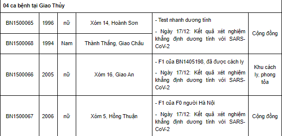 Ngày 17/12, Nam Định ghi nhận thêm 82 ca mắc Covid-19 mới