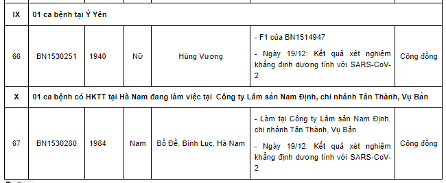 Nam Định ghi nhận 67 ca mắc Covid-19, có 32 ca cộng đồng trong ngày 19/12