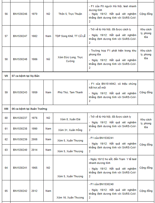 Nam Định ghi nhận 67 ca mắc Covid-19, có 32 ca cộng đồng trong ngày 19/12