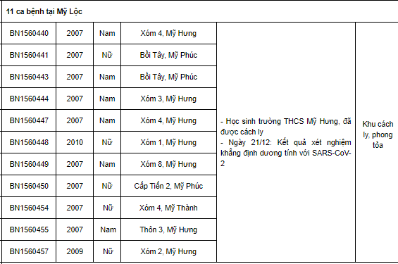  Nam Định thêm 67 ca Covid-19 mới, có 17 ca cộng đồng