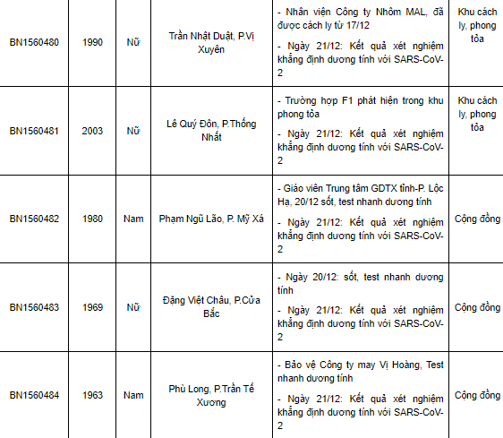  Nam Định thêm 67 ca Covid-19 mới, có 17 ca cộng đồng