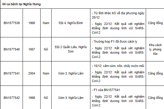 Nam Định thêm 54 ca Covid-19 mới, có 31 ca cộng đồng