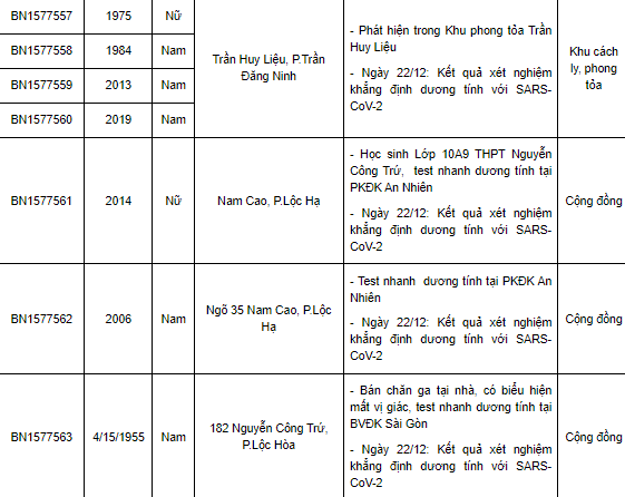 Nam Định thêm 54 ca Covid-19 mới, có 31 ca cộng đồng