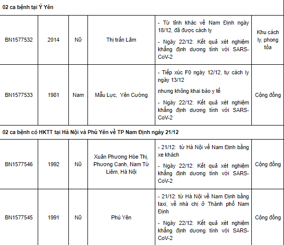 Nam Định thêm 54 ca Covid-19 mới, có 31 ca cộng đồng