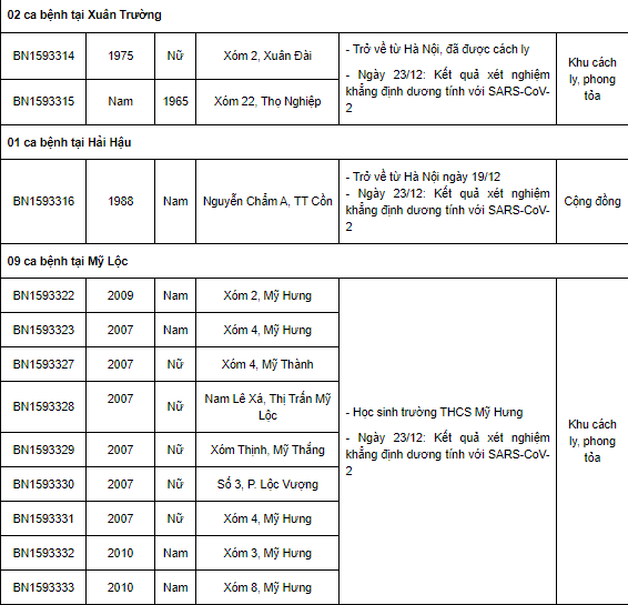 Nam Định thêm 83 ca Covid-19 trong ngày 23/12, có 30 ca cộng đồng