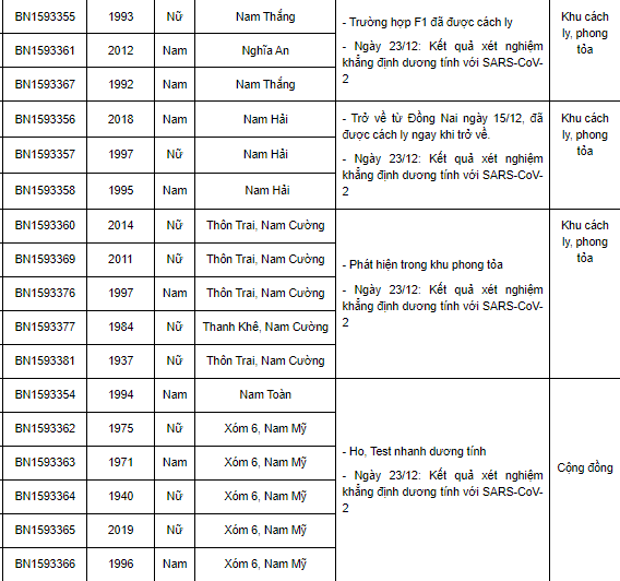 Nam Định thêm 83 ca Covid-19 trong ngày 23/12, có 30 ca cộng đồng