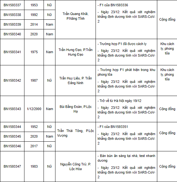 Nam Định thêm 83 ca Covid-19 trong ngày 23/12, có 30 ca cộng đồng