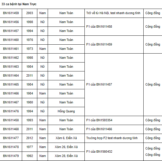 Ngày 24/12, Nam Định ghi nhận thêm 121 ca Covid-19 mới