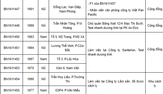 Ngày 24/12, Nam Định ghi nhận thêm 121 ca Covid-19 mới