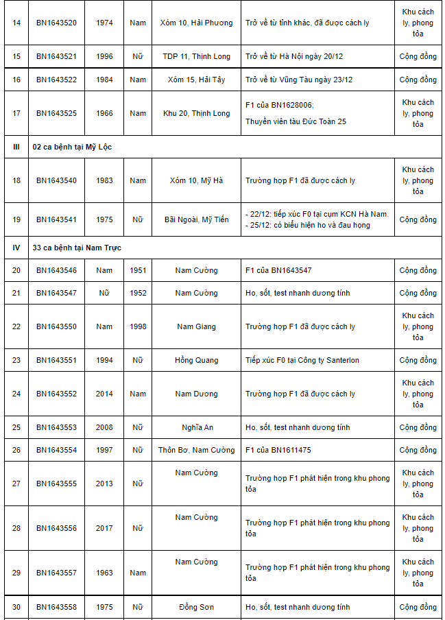 Nam Định thêm 96 ca Covid-19, có 43 ca cộng đồng trong ngày 26/12