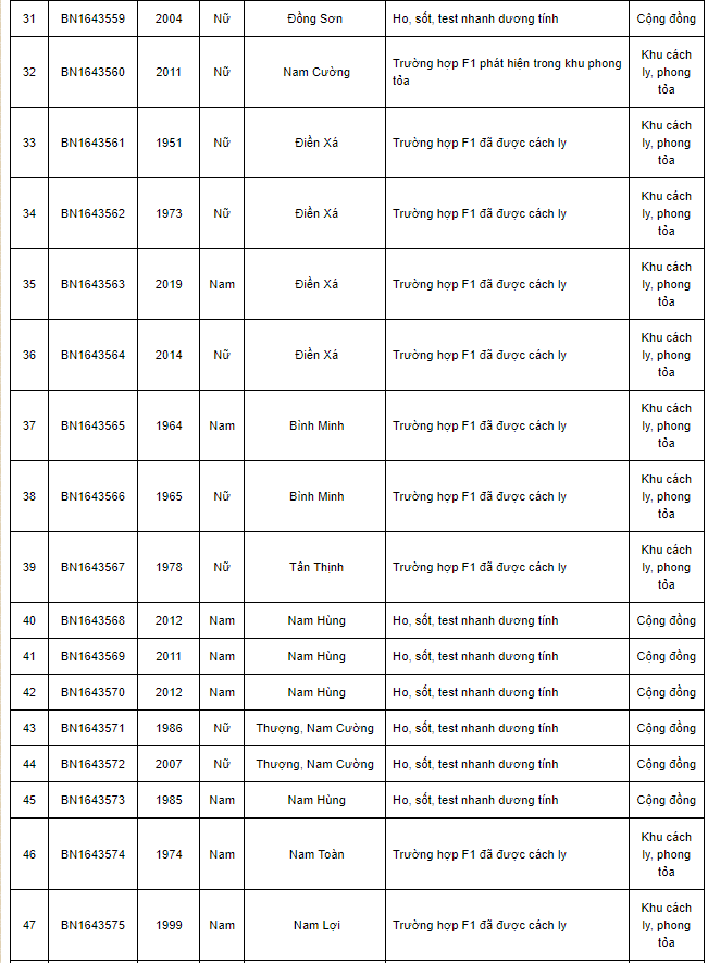 Nam Định thêm 96 ca Covid-19, có 43 ca cộng đồng trong ngày 26/12