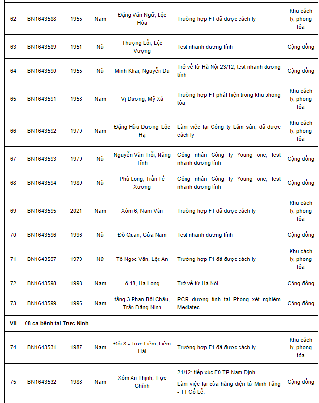 Nam Định thêm 96 ca Covid-19, có 43 ca cộng đồng trong ngày 26/12