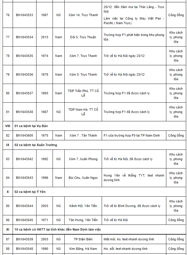 Nam Định thêm 96 ca Covid-19, có 43 ca cộng đồng trong ngày 26/12