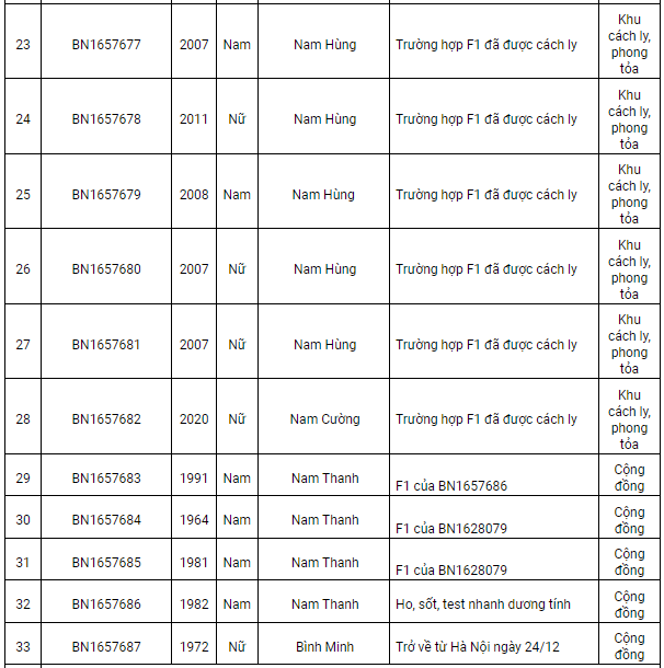 Nam Định thêm 78 ca Covid-19 mới, có 29 ca cộng đồng